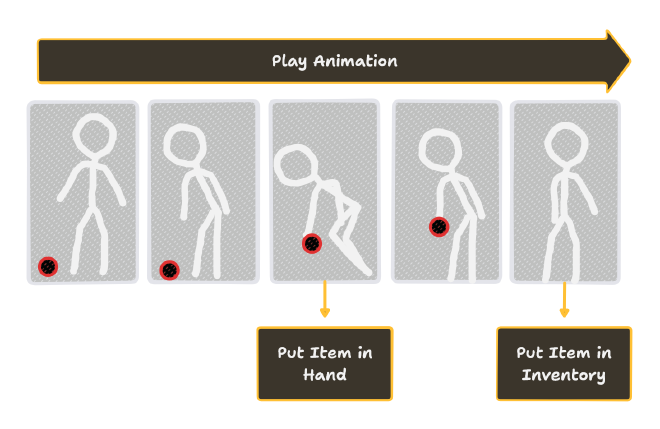 The events triggered during a &lsquo;pick up&rsquo; animation